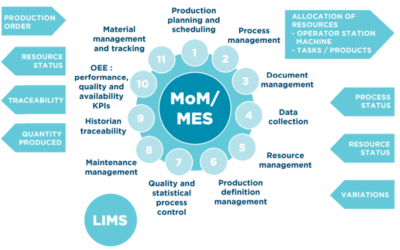 Production, Qualité, Maintenance, Logistique : 4 domaines d’action du MES/MOM