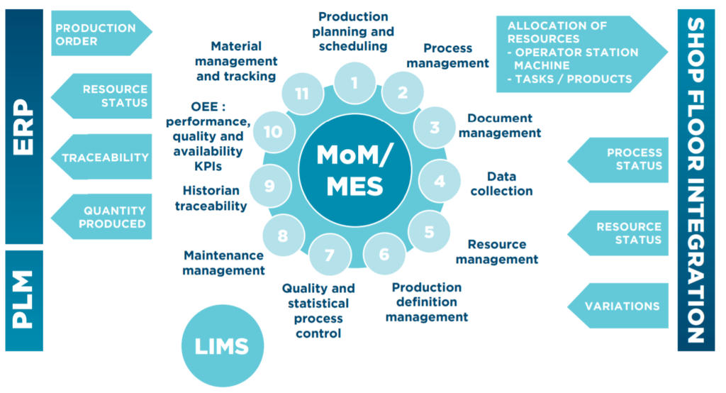 Production, Qualité, Maintenance, Logistique : 4 domaines d'action du MES/MOM