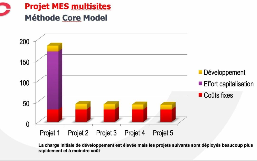Implémentation d'un MES dans une grande entreprise : L'approche core model