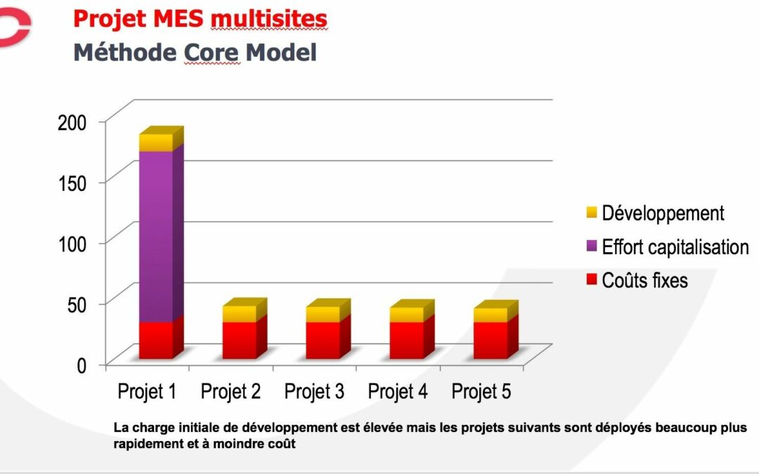 Implémentation d'un MES dans une grande entreprise : L'approche core model