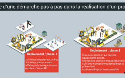 Pourquoi démarrer son projet MES par un pilote ?