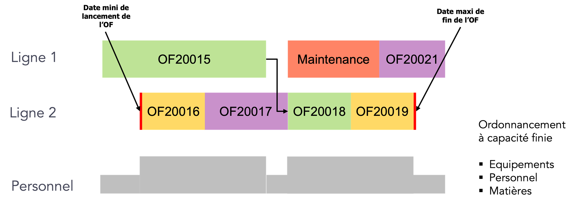 Planification de production détaillée avec le MES