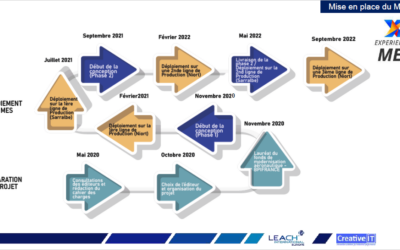 Une seule instance de MES mis en place étape par étape sur 2 sites de production très différents